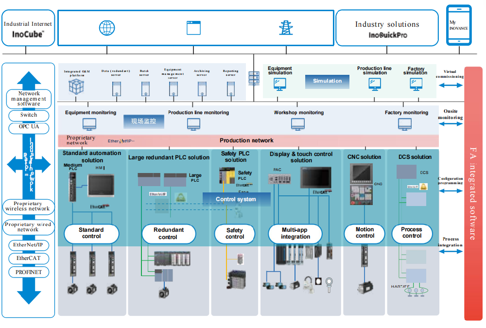 Accelerated Local Substitution of Inovance Industrial Control Products Creates New Opportunities for One-stop System Integrators