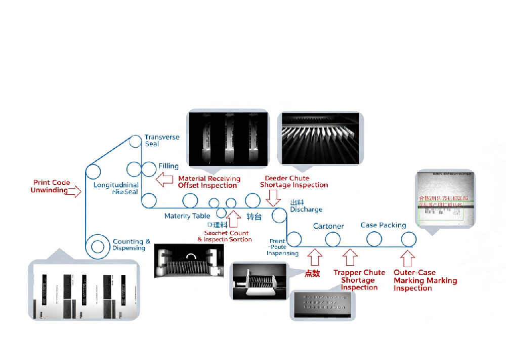 Multi‑lane Sachet Full‑line Machine Vision Inspection Solution